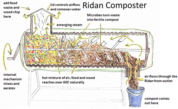 Ridan Composter schematic diagram