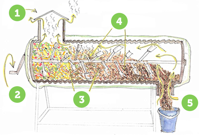 A diagram explaining how the Ridan Composter works